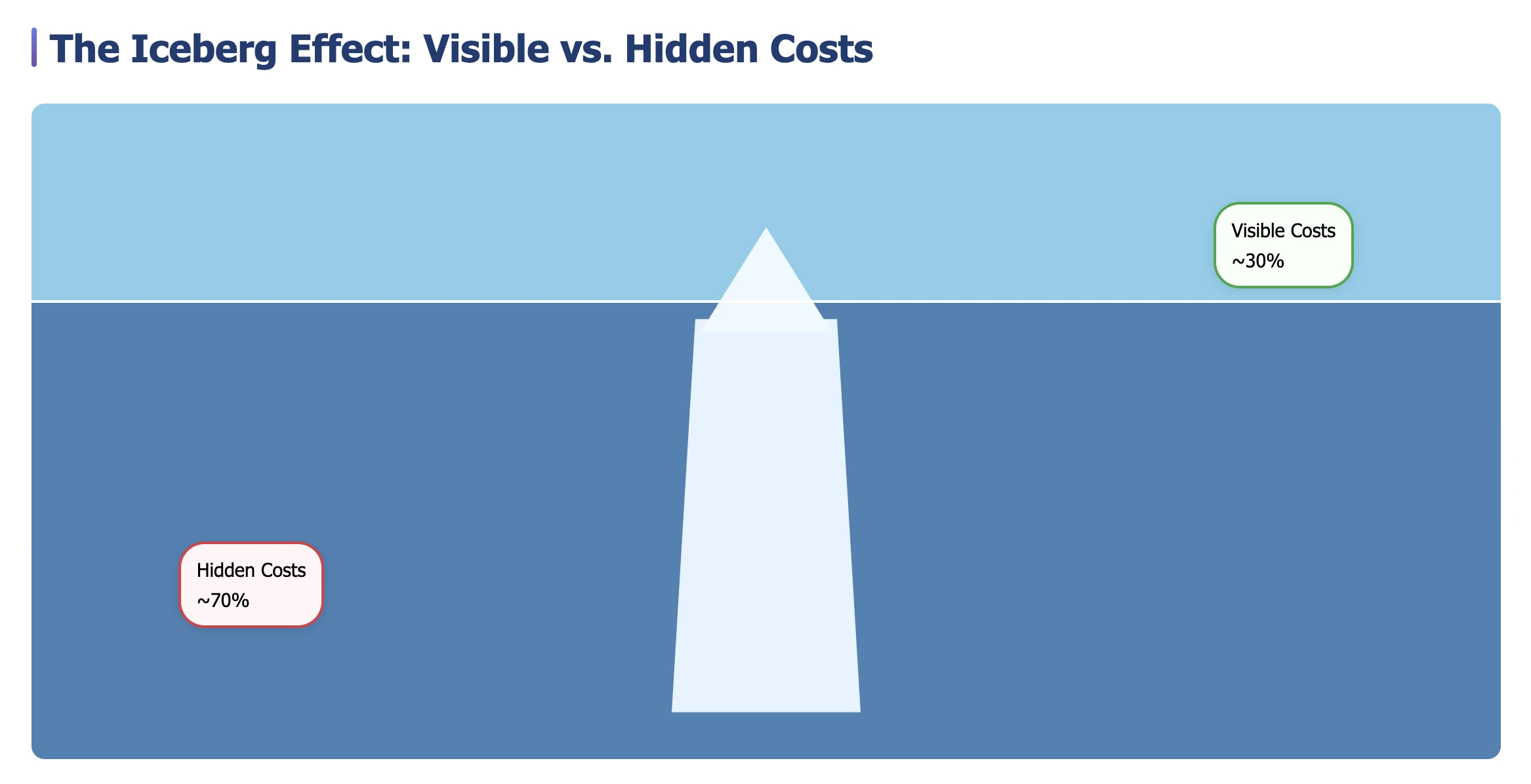 the iceberg effect image