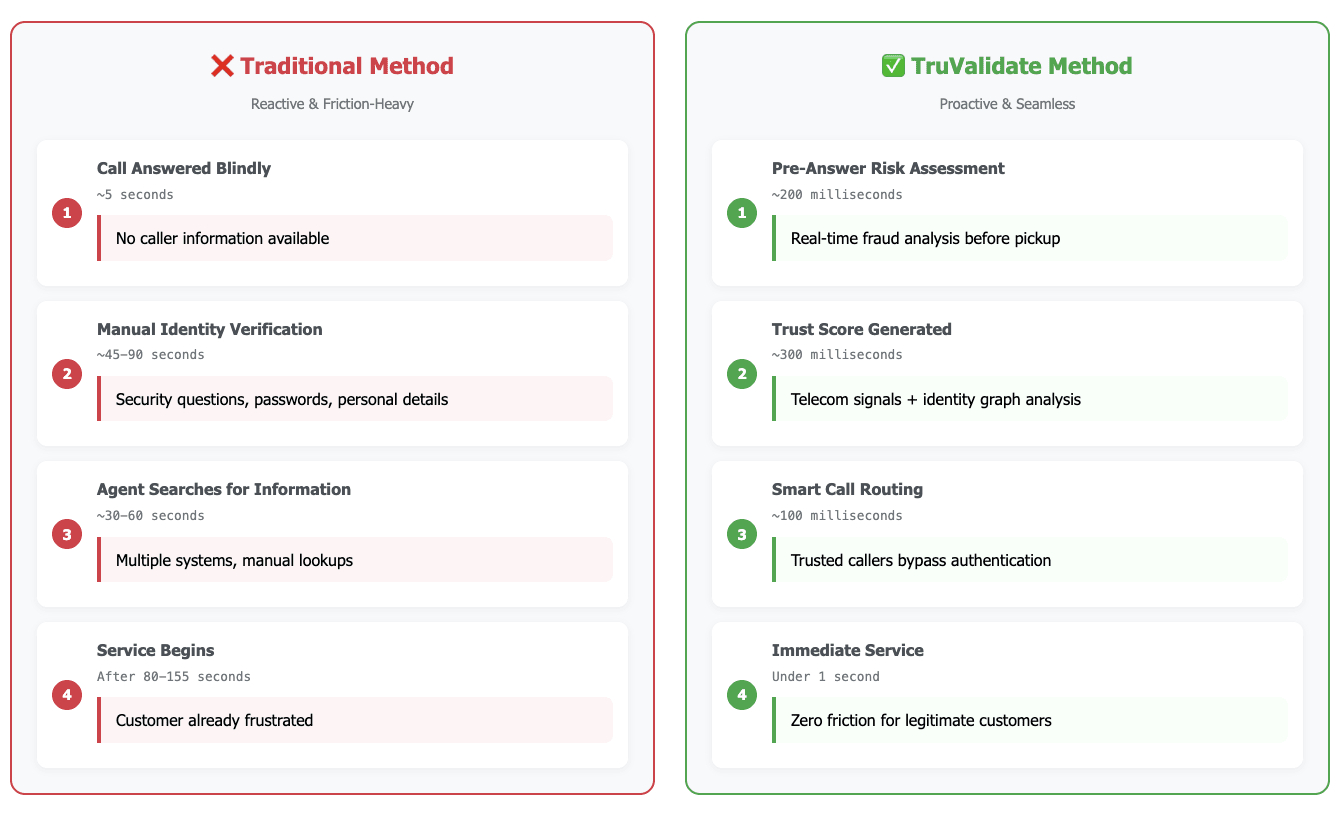 traditional authentication method vs truvalidate authentication