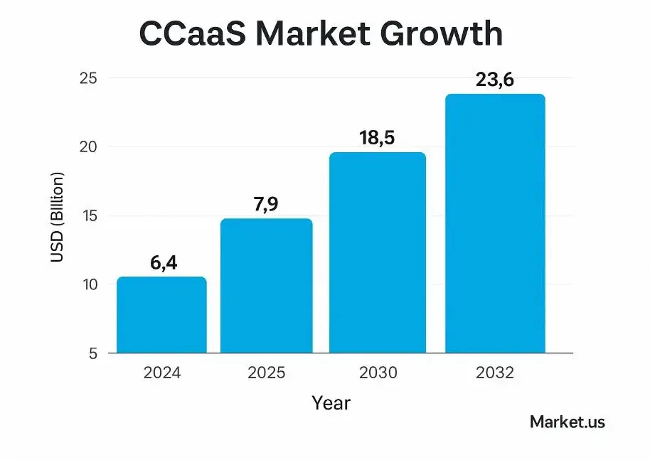 ccaas market growth