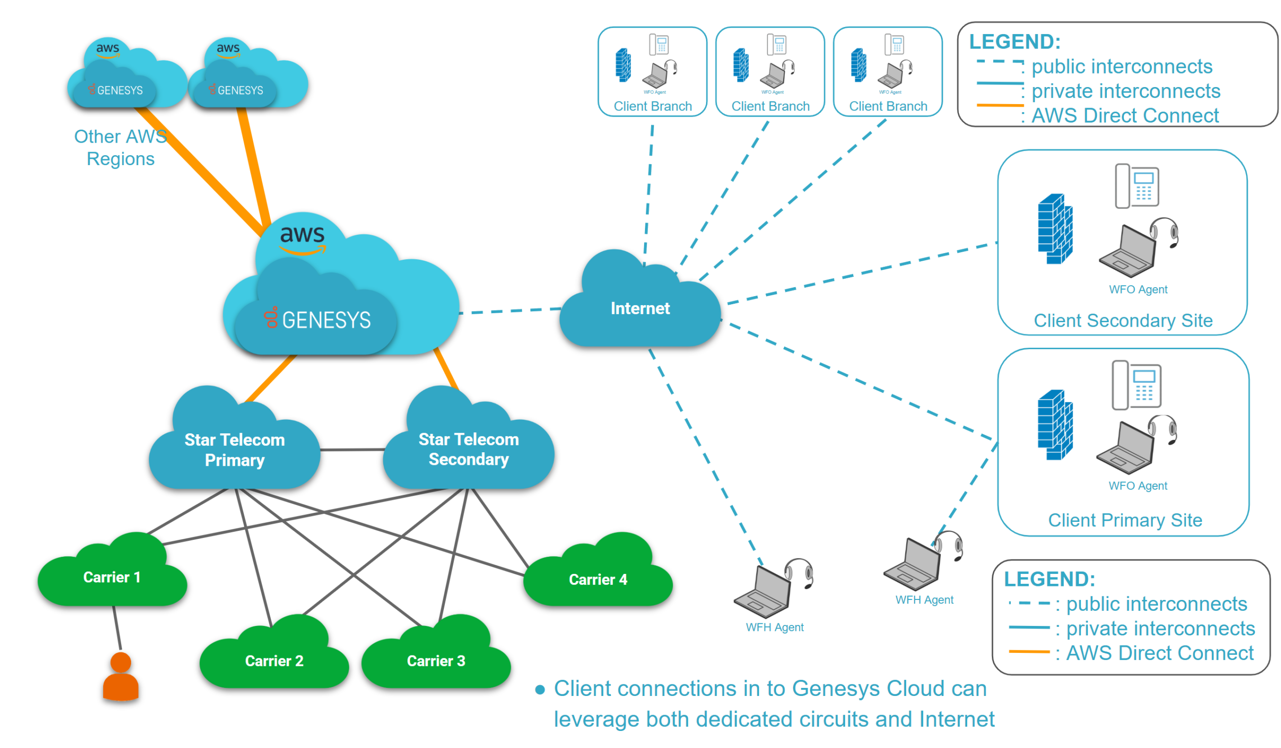 Star Telecom SIP architecture diagram for Genesys Cloud CX with Dynamic Carrier Automated Failover (DCAF)